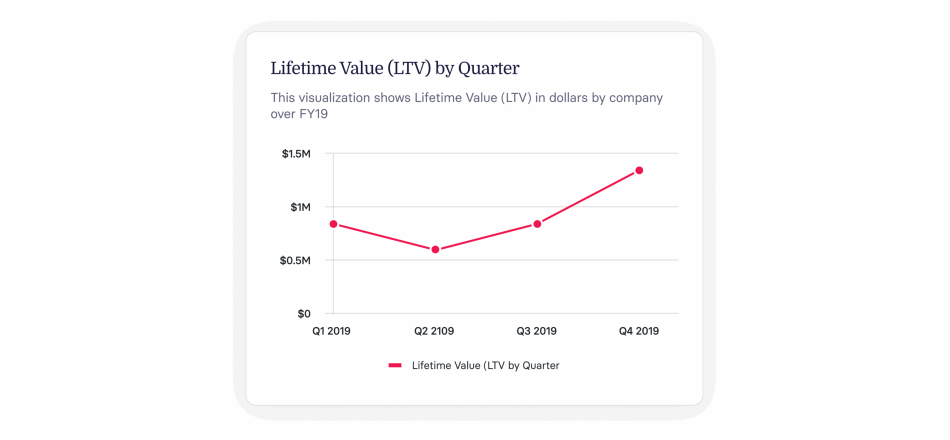 Lifetime Value (LTV) graph showing quarterly trends for FY19 in dollars, highlighting significant value changes., LTV, Quarterly Trends