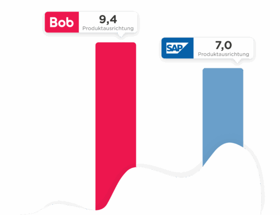 Bob (9.4) and SAP (7.0) comparison graph with vibrant pink and blue bars indicating product orientation ratings. Bob, SAP