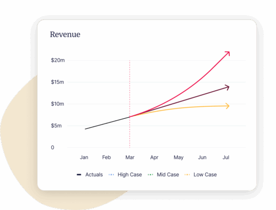 Revenue trend graph displaying actuals and projections for high, mid, and low cases across months. , revenue-graph, financial-trends