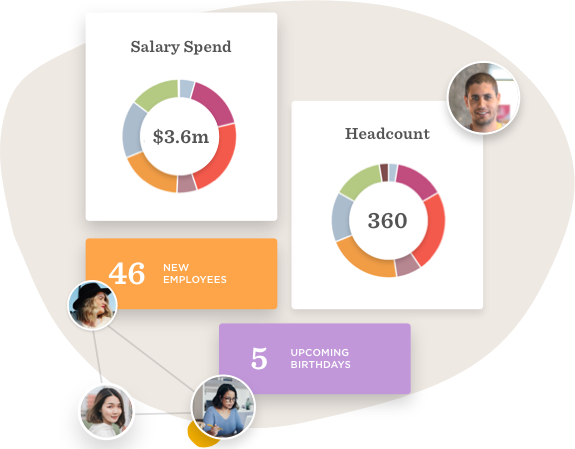Salary spend of $3.6M, headcount at 360, 46 new employees, 5 upcoming birthdays, and diverse employee visuals., salary spend, headcount