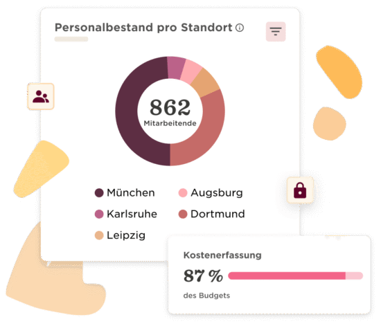 Personalbestand pro Standort; 862 Mitarbeitende visualized in a pie chart by city and budget tracking at 87%., Mitarbeiterdaten, Budgetsvisualisierung
