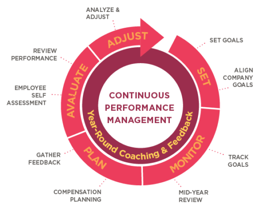 The new world of performance reviews - performance-guide-image-1-1-550x423.png