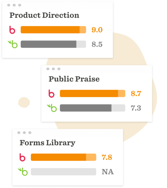 Product ratings for 'Product Direction', 'Public Praise', and 'Forms Library' displayed with color-coded bars. , product-ratings, visual-evaluation