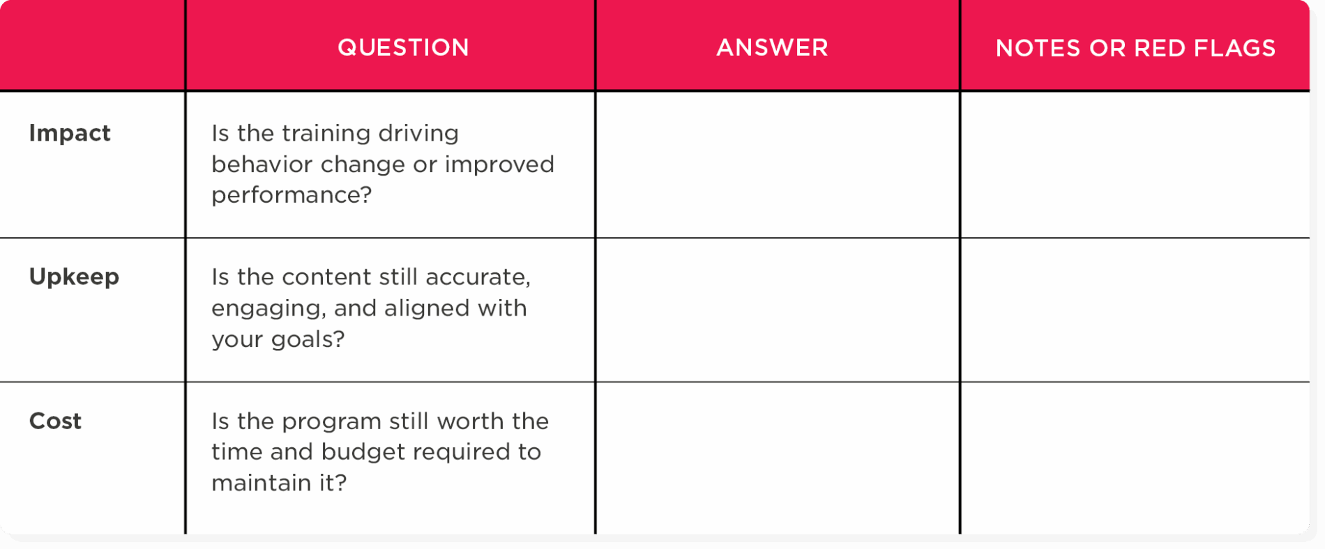 Impact, Upkeep, Cost, Training assessment table evaluating behavior change and content alignment.