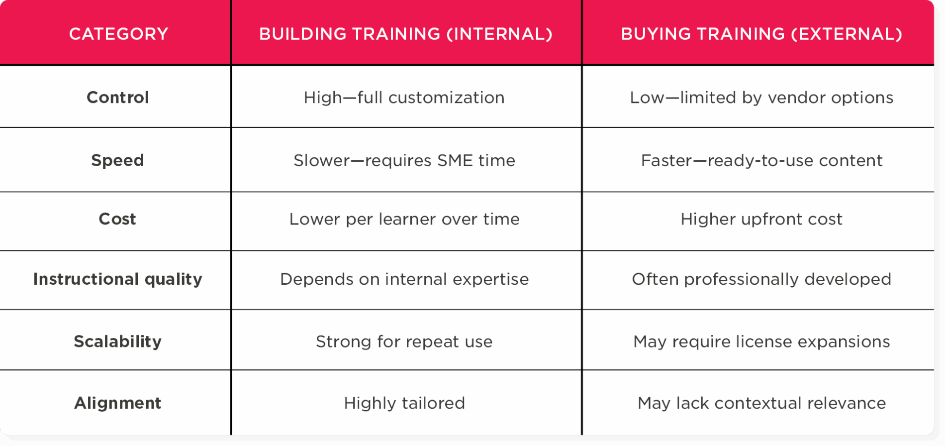 building training vs buying training comparison chart, internal vs external training analysis pros and cons
