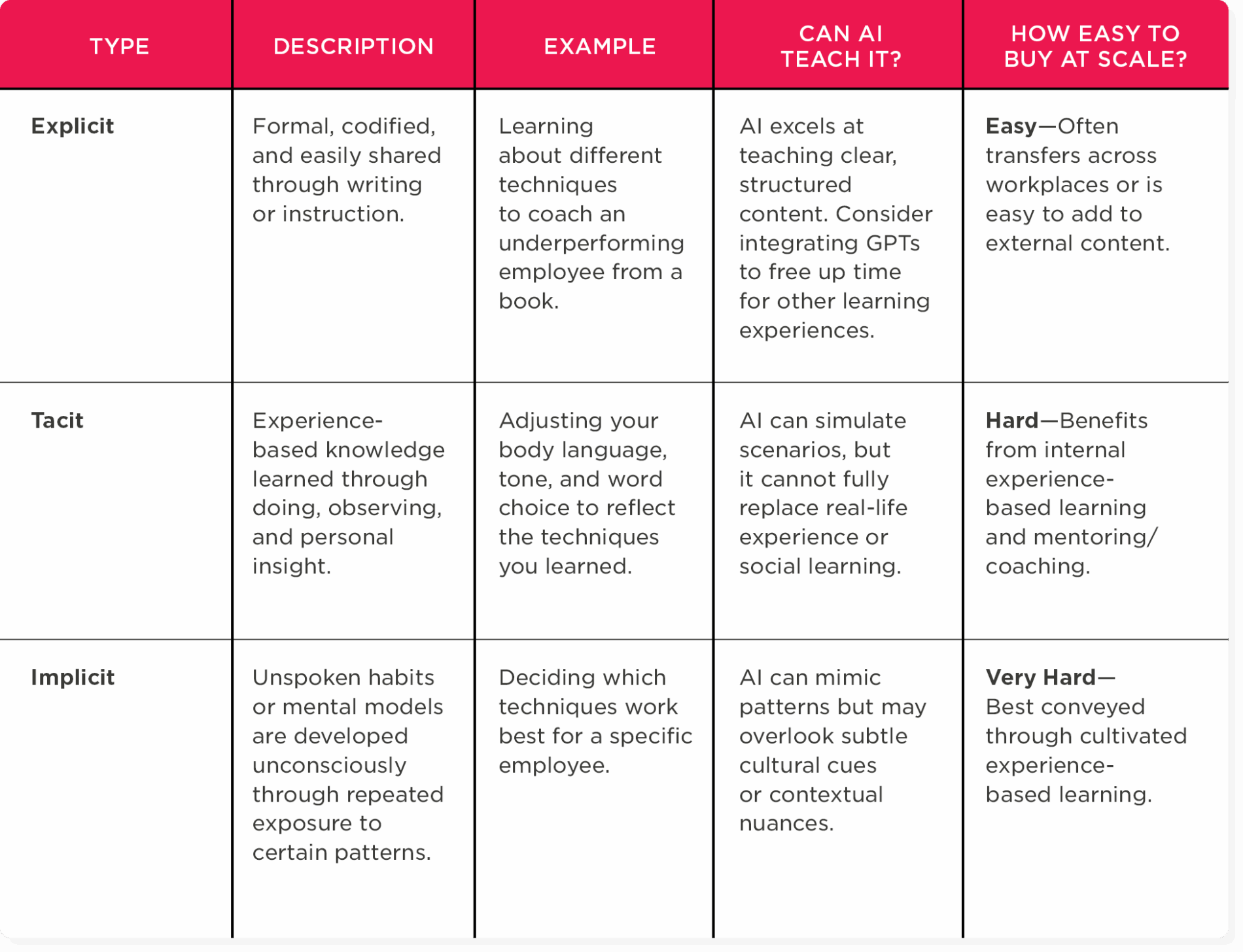 Types of knowledge: Explicit, Tacit, and Implicit; with descriptions, examples, and AI teaching potential. explicit, tacit