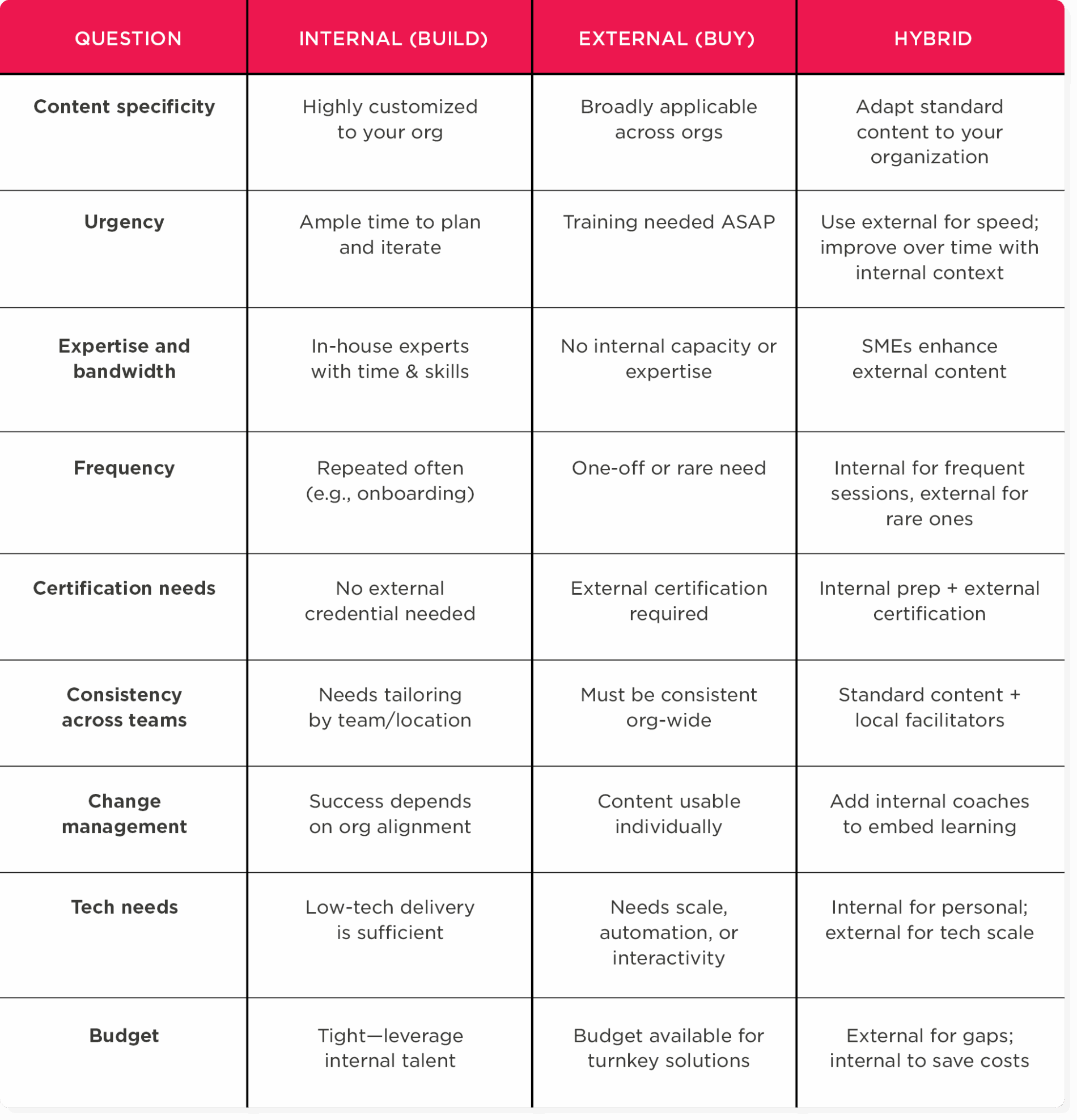 Internal vs. external training content analysis table, highlighting urgency, expertise, and budget needs across organizations. alt1:training content analysis table, internal vs external training comparison