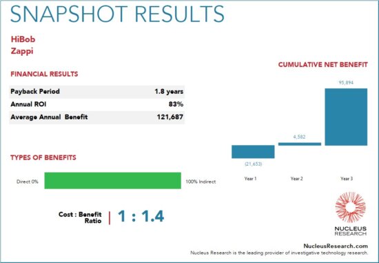 Nucleus Research: Zappi Achieves a 83% ROI with HiBob - x85-HiBob-ROI-case-study-Zappi--550x381.jpg